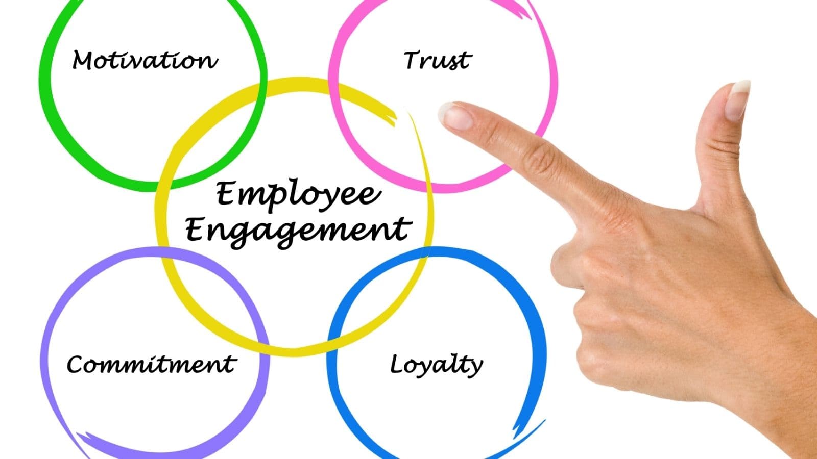Employee Motivation & Employee Engagement – August 2026